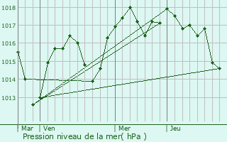 Graphe de la pression atmosphrique prvue pour Saint-Jean-de-Muzols