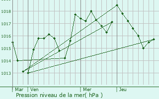 Graphe de la pression atmosphrique prvue pour Chaussenans