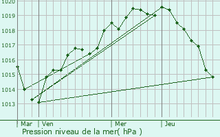 Graphe de la pression atmosphrique prvue pour Mzires-sous-Lavardin