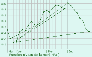 Graphe de la pression atmosphrique prvue pour Villepail