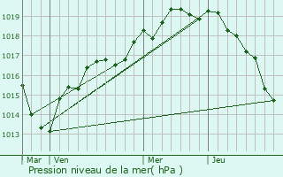Graphe de la pression atmosphrique prvue pour Saint-Pavace