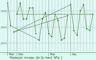 Graphe de la pression atmosphrique prvue pour Camuy