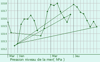 Graphe de la pression atmosphrique prvue pour Saint-Forgeux