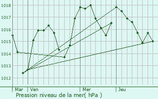 Graphe de la pression atmosphrique prvue pour Pontcharra-sur-Turdine