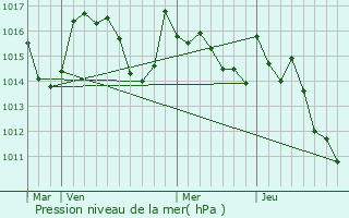 Graphe de la pression atmosphrique prvue pour Labroqure