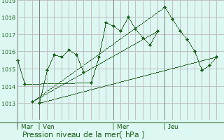 Graphe de la pression atmosphrique prvue pour Mesnay