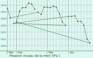 Graphe de la pression atmosphrique prvue pour Vers