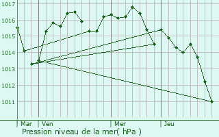 Graphe de la pression atmosphrique prvue pour Saint-Mdard-d