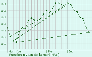 Graphe de la pression atmosphrique prvue pour Pruill-l