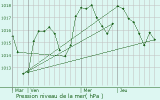 Graphe de la pression atmosphrique prvue pour Lamure-sur-Azergues