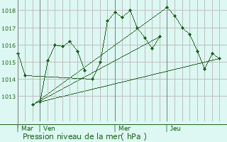 Graphe de la pression atmosphrique prvue pour Les Ardillats
