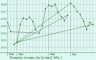 Graphe de la pression atmosphrique prvue pour Chnelette