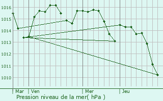 Graphe de la pression atmosphrique prvue pour Espre