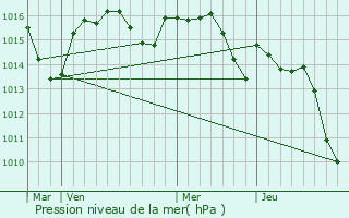 Graphe de la pression atmosphrique prvue pour Orliac