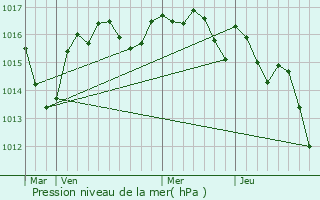 Graphe de la pression atmosphrique prvue pour Saint-Martin-le-Vieux
