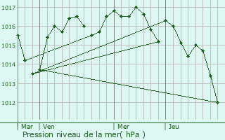 Graphe de la pression atmosphrique prvue pour Sreilhac