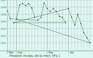 Graphe de la pression atmosphrique prvue pour Labarthe-Inard