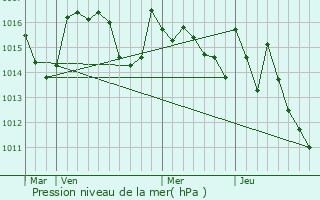 Graphe de la pression atmosphrique prvue pour Cassagne