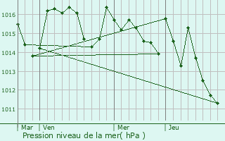 Graphe de la pression atmosphrique prvue pour Lahitre