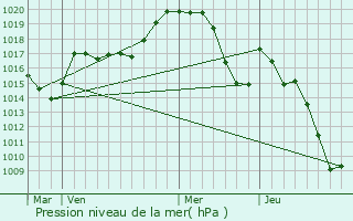 Graphe de la pression atmosphrique prvue pour Baillestavy