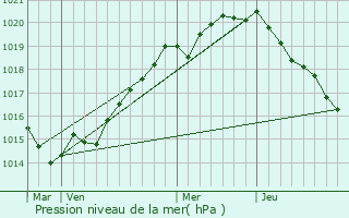 Graphe de la pression atmosphrique prvue pour La Haye-Pesnel