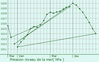 Graphe de la pression atmosphrique prvue pour Moslins