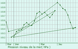 Graphe de la pression atmosphrique prvue pour Alteckendorf