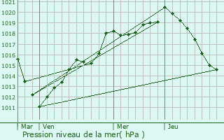 Graphe de la pression atmosphrique prvue pour Balan