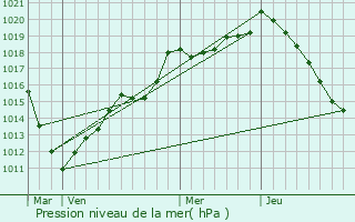 Graphe de la pression atmosphrique prvue pour Saint-Laurent