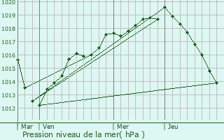 Graphe de la pression atmosphrique prvue pour Chevry-en-Sereine