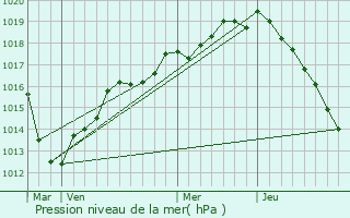 Graphe de la pression atmosphrique prvue pour Aulnay-la-Rivire