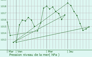 Graphe de la pression atmosphrique prvue pour La Tagnire