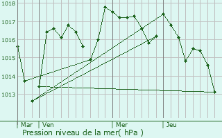 Graphe de la pression atmosphrique prvue pour Jabreilles-les-Bordes