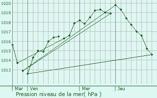 Graphe de la pression atmosphrique prvue pour Pr-Saint-Martin