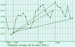 Graphe de la pression atmosphrique prvue pour Verthemex