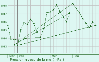 Graphe de la pression atmosphrique prvue pour Charnod