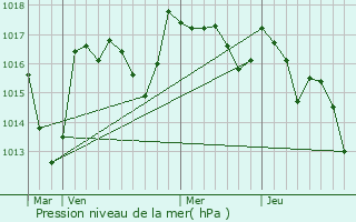 Graphe de la pression atmosphrique prvue pour Saint-Laurent-les-glises