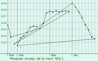 Graphe de la pression atmosphrique prvue pour Giey-sur-Aujon