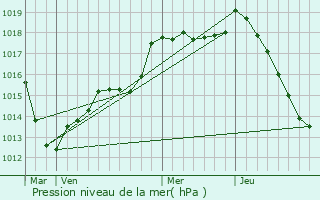 Graphe de la pression atmosphrique prvue pour Bourdons-sur-Rognon