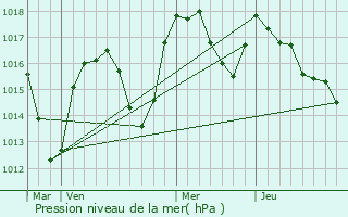 Graphe de la pression atmosphrique prvue pour Coise