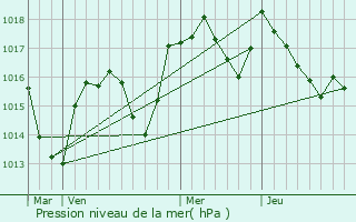 Graphe de la pression atmosphrique prvue pour Saint-Julien