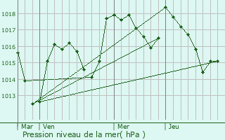 Graphe de la pression atmosphrique prvue pour Buffires