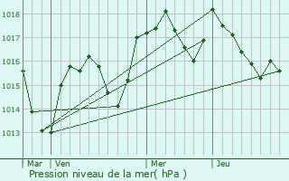 Graphe de la pression atmosphrique prvue pour Bourcia