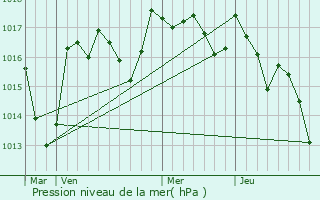 Graphe de la pression atmosphrique prvue pour Balledent