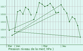 Graphe de la pression atmosphrique prvue pour Vaulry