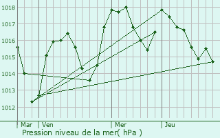 Graphe de la pression atmosphrique prvue pour Saint-Laurent-de-Chamousset