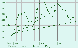 Graphe de la pression atmosphrique prvue pour Sainte-Foy-l