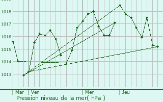 Graphe de la pression atmosphrique prvue pour Saint-Aupre