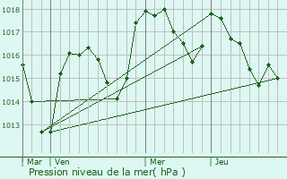 Graphe de la pression atmosphrique prvue pour Bourg-de-Thizy