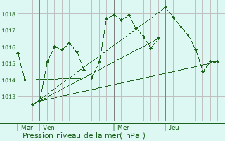 Graphe de la pression atmosphrique prvue pour Bergesserin